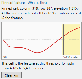 The Pinned feature panel: the words Pinned cell: column 319, row 387, elevation 1,215.4. At the current radius its TPI is 12.9 elevation units: it IS the feature; a plot with a red curve that starts near zero, dips below the dotted zero line, then climbs past the black threshold line near the right edge, where a yellow band marks the span of radii, with the axis labeled 90 at the left and 5,400 meters at the right; and under it: This cell is the feature at this threshold for radii from 4,185 to 5,400 meters