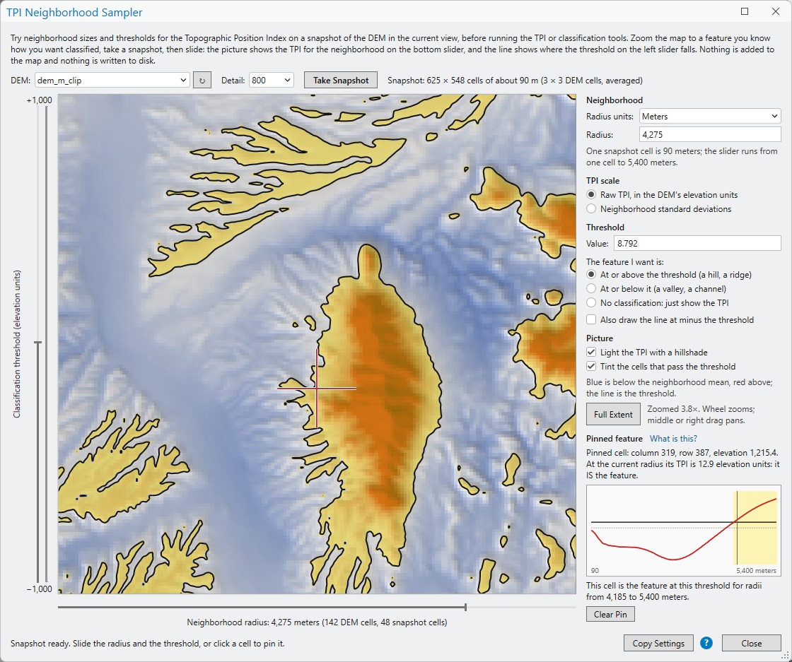 The window zoomed 3.8 times on the small mountain, which fills the picture as an orange tinted island with a black outline; a red crosshair pin sits on its lower western flank just inside the outline. The radius is 4,275 m and the threshold 8.792 elevation units. The Pinned feature panel reads: column 319, row 387, elevation 1,215.4; at the current radius its TPI is 12.9 elevation units: it IS the feature; and the plot shows the cell's TPI dipping below zero at middle radii and climbing past the threshold near the right, with the shaded span from 4,185 to 5,400 meters