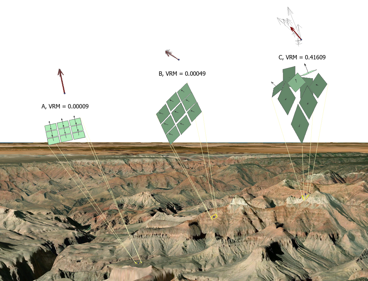 A perspective view across the Grand Canyon with three enlarged 3-by-3 blocks of green tiles floating above it, each joined by thin lines to its true location on the ground. Block A, VRM 0.00009, is nine level tiles with parallel arrows. Block B, VRM 0.00049, is nine tiles all tilted steeply the same way with parallel arrows. Block C, VRM 0.41609, is a jumble of tiles tilted in different directions. Above each block its nine arrows are redrawn from a single point with a red resultant arrow: long for A and B, short for C.